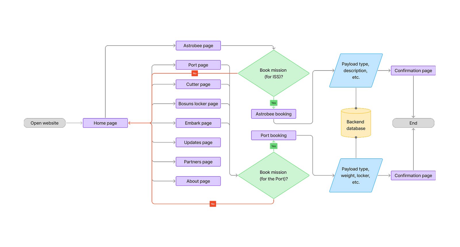 Arkisys website flow diagram