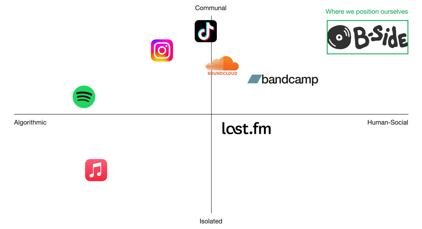 Competitive landscape based on Communal/Isolated and Human-social/Algorithmic axes, showing where B-Side fits in (top right)