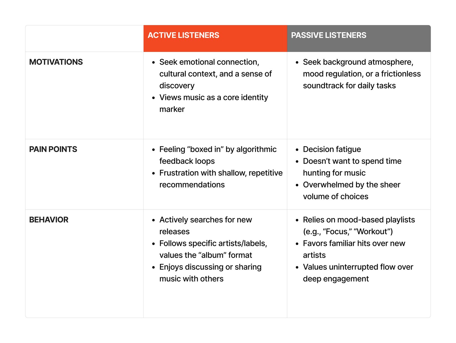 B-Side personas for active and passive listeners and their motivations, pain points, and behaviors