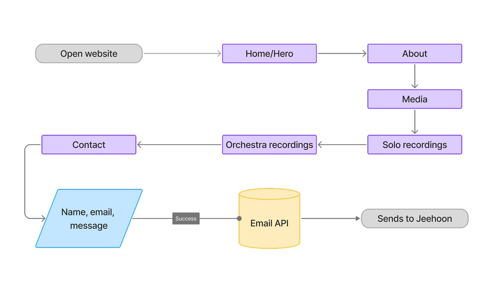 Website Flow Image