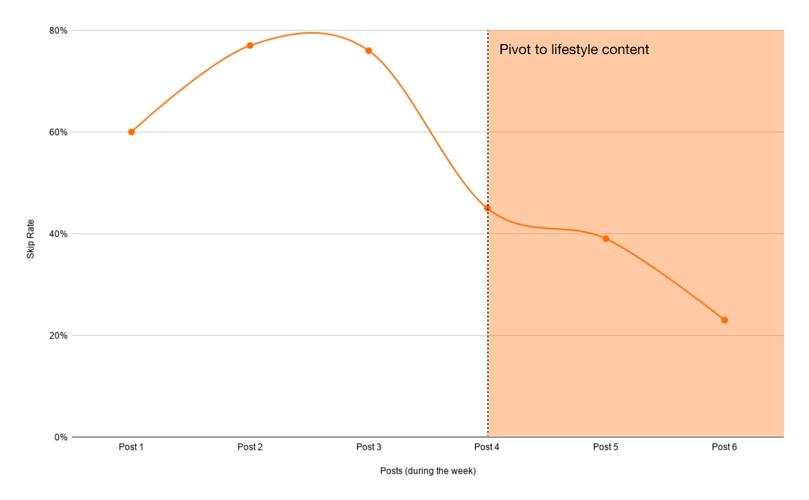 A graph showing a steep decrease in skip rate after pivoting to lifestyle content