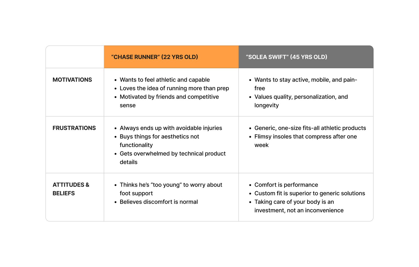A sample user persona board outlining the goals and frustrations of target audience
